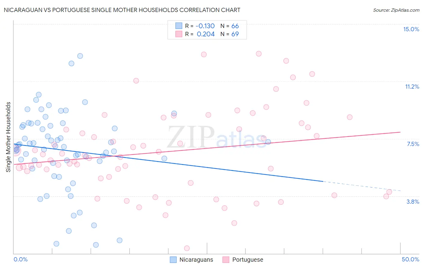 Nicaraguan vs Portuguese Single Mother Households