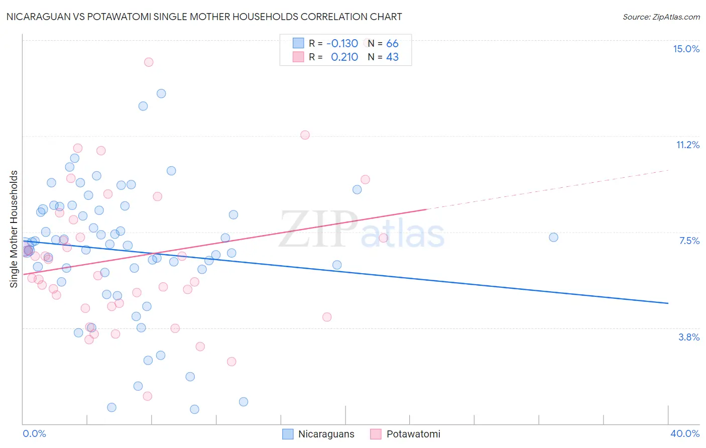 Nicaraguan vs Potawatomi Single Mother Households