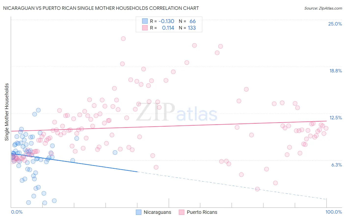Nicaraguan vs Puerto Rican Single Mother Households