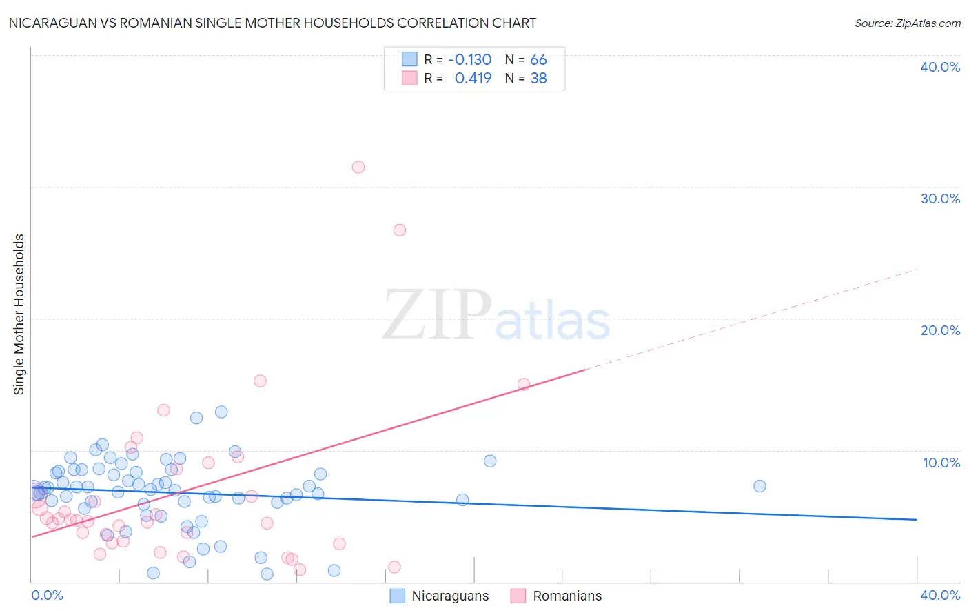 Nicaraguan vs Romanian Single Mother Households