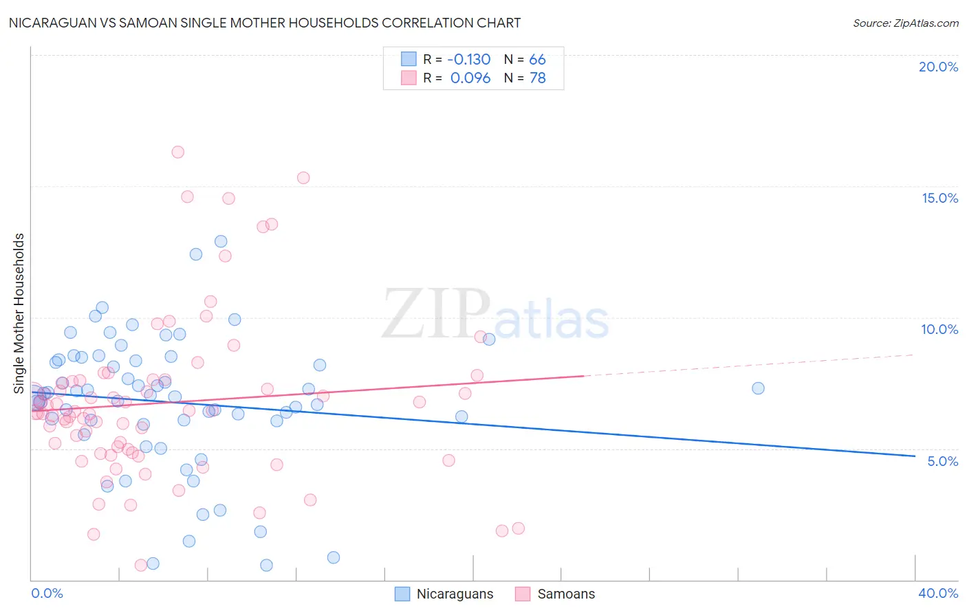 Nicaraguan vs Samoan Single Mother Households