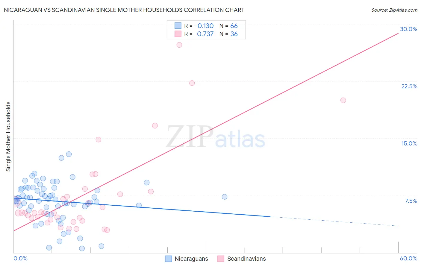 Nicaraguan vs Scandinavian Single Mother Households