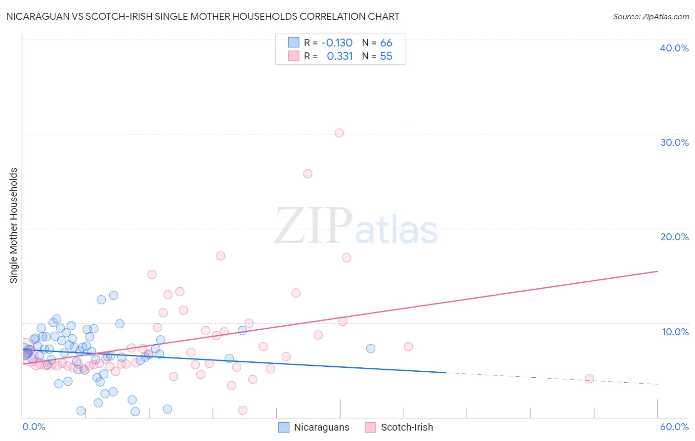 Nicaraguan vs Scotch-Irish Single Mother Households