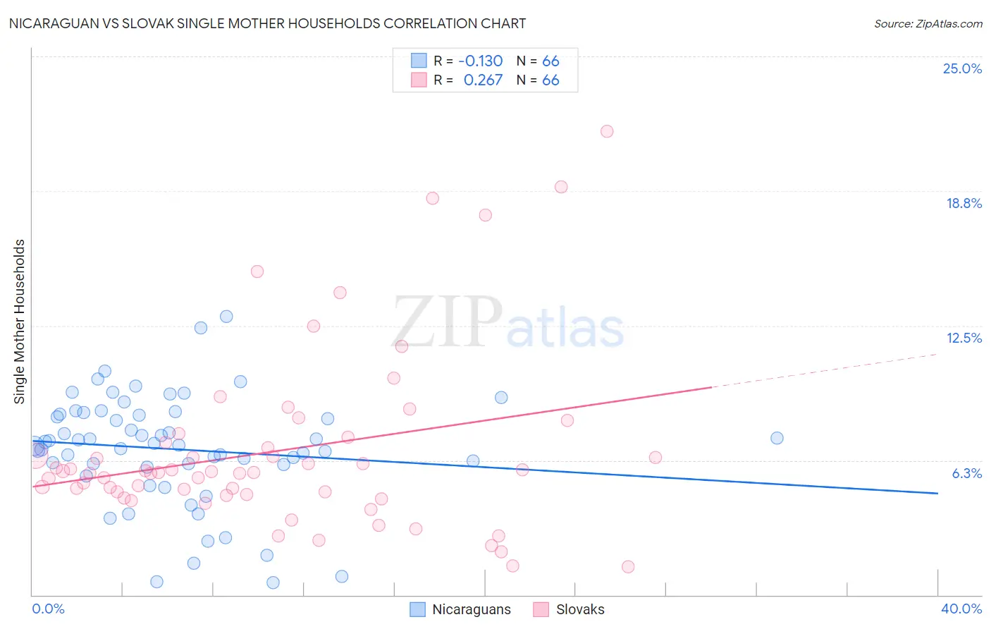 Nicaraguan vs Slovak Single Mother Households