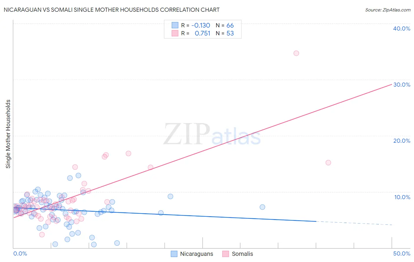 Nicaraguan vs Somali Single Mother Households