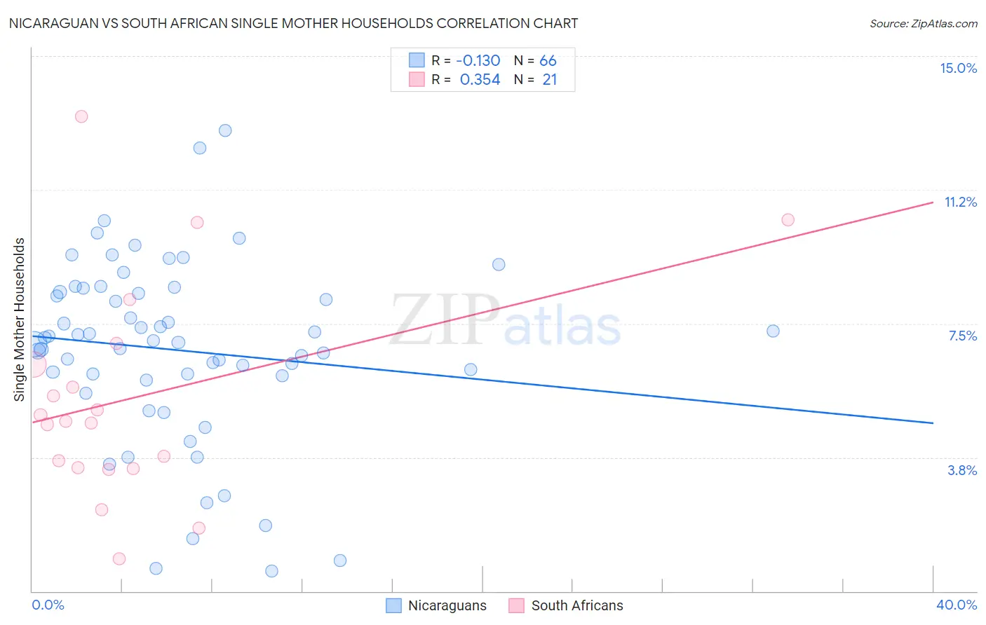 Nicaraguan vs South African Single Mother Households