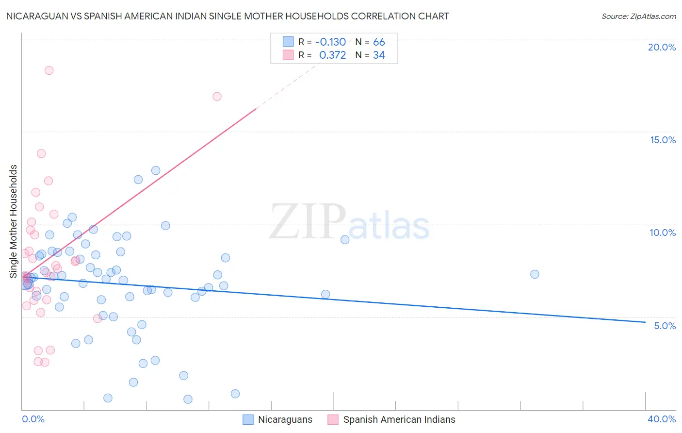 Nicaraguan vs Spanish American Indian Single Mother Households