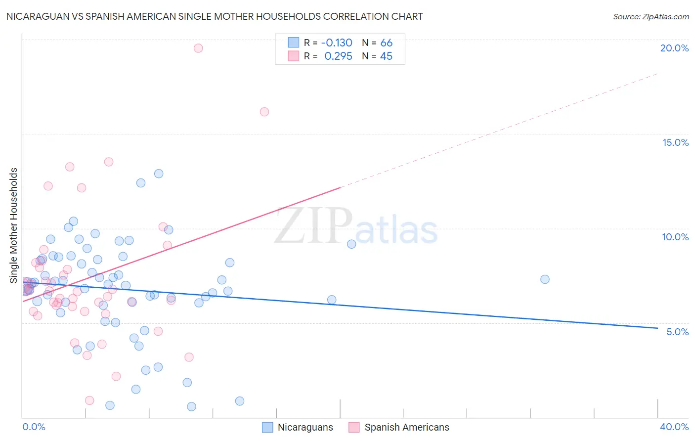 Nicaraguan vs Spanish American Single Mother Households