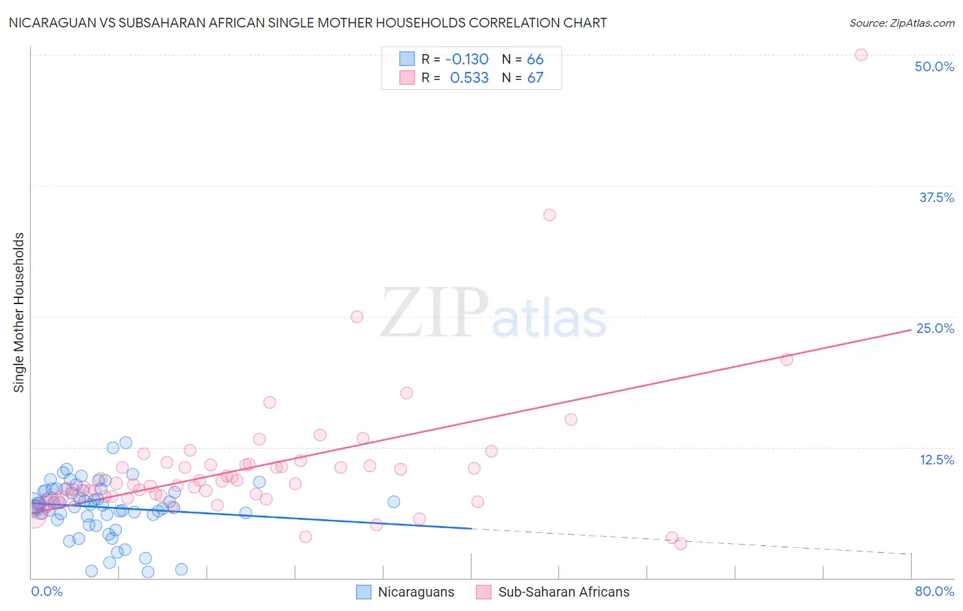 Nicaraguan vs Subsaharan African Single Mother Households