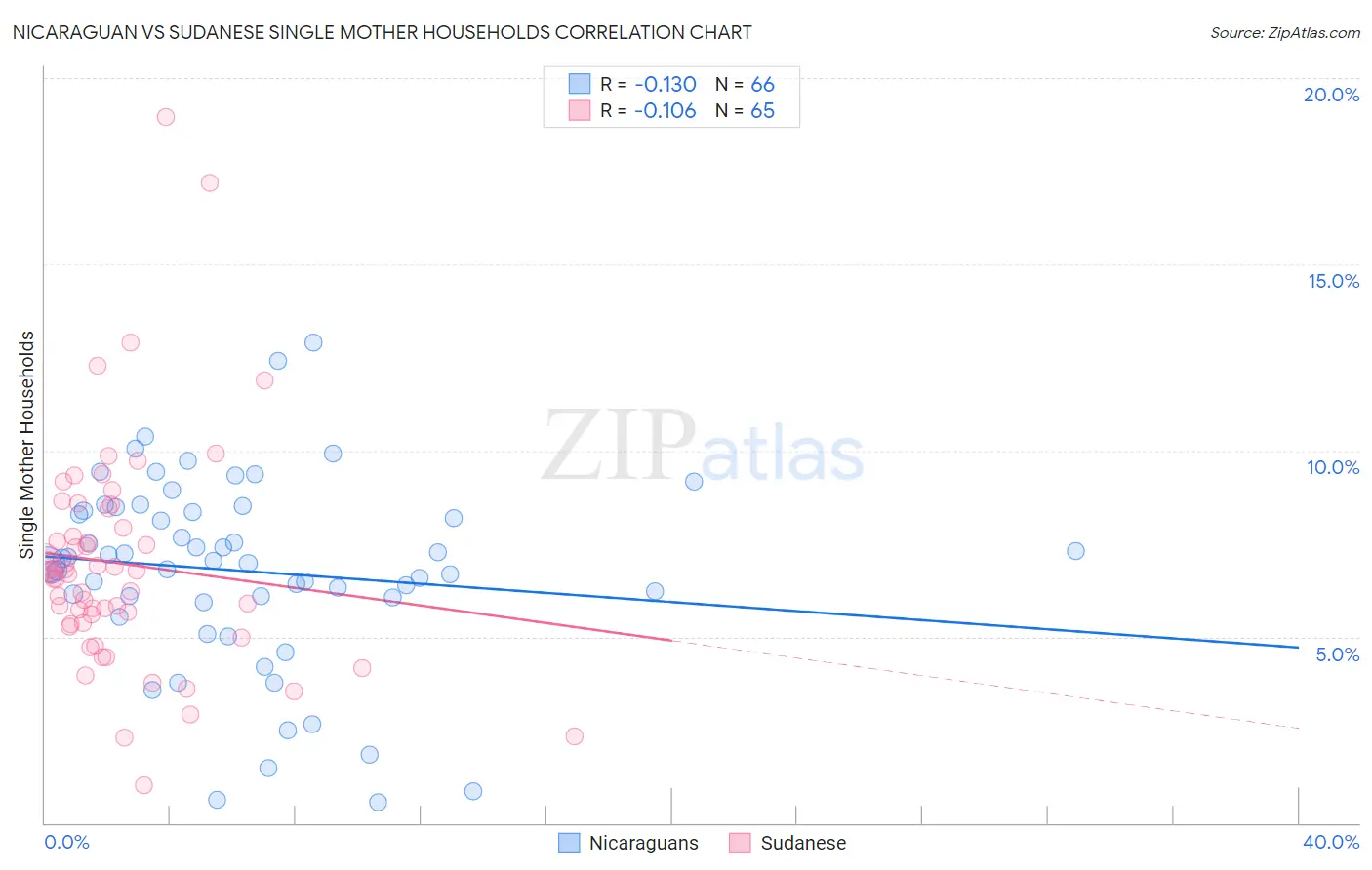 Nicaraguan vs Sudanese Single Mother Households