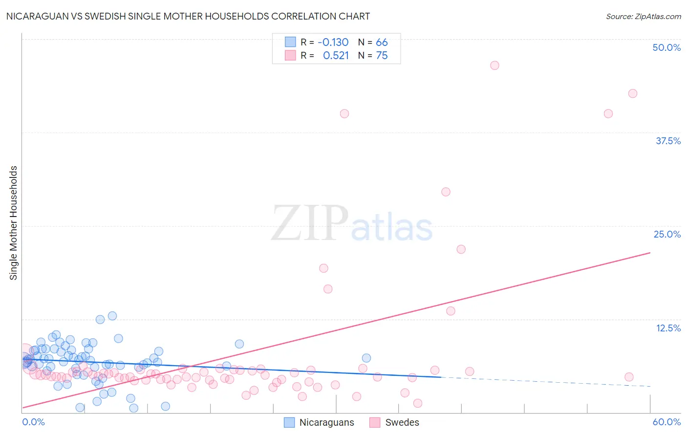 Nicaraguan vs Swedish Single Mother Households