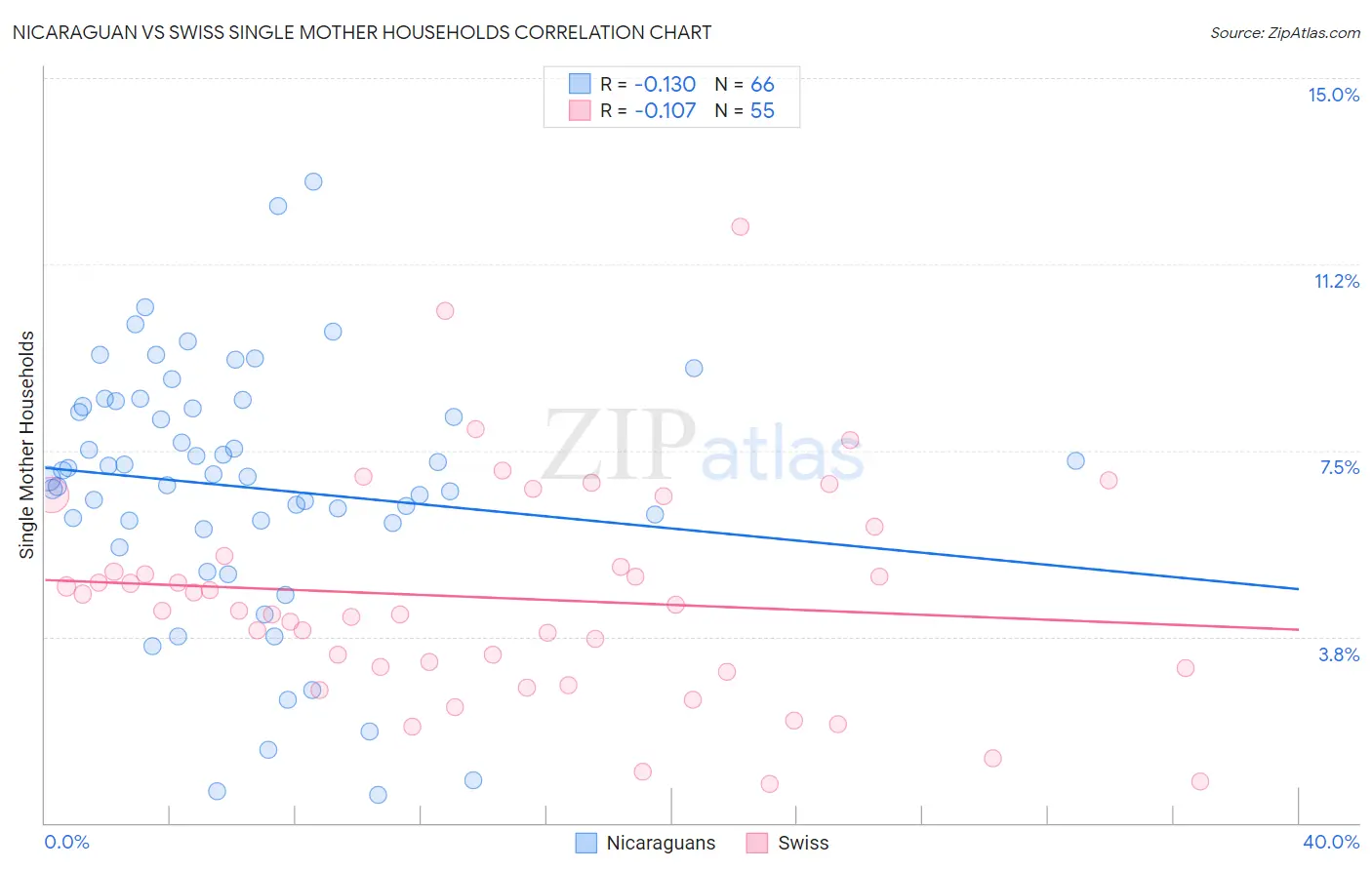 Nicaraguan vs Swiss Single Mother Households