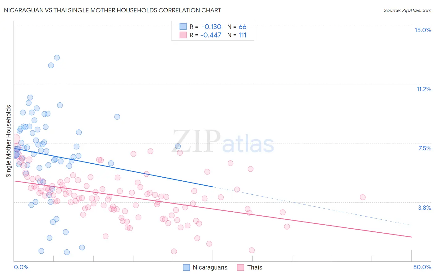 Nicaraguan vs Thai Single Mother Households