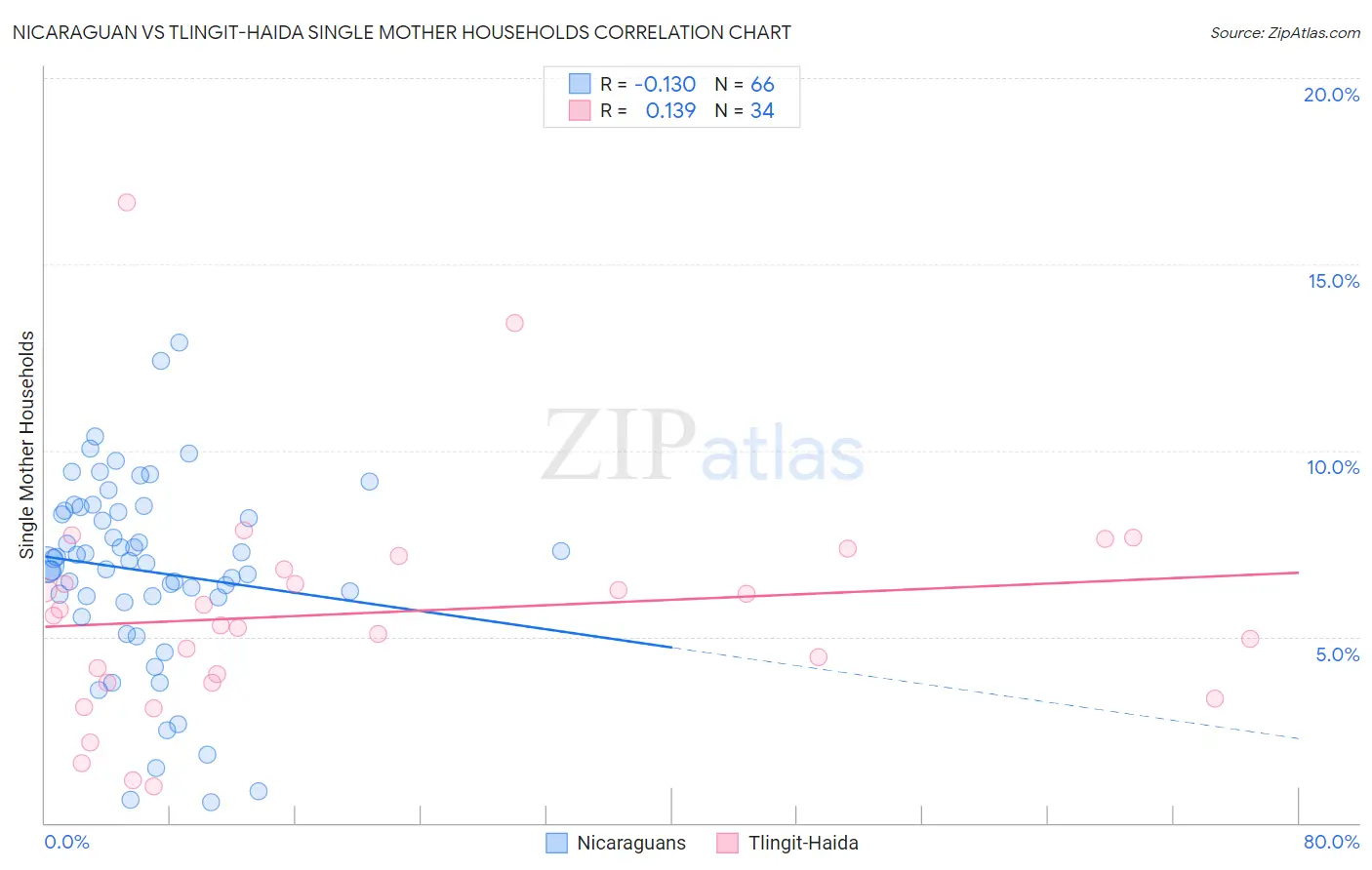Nicaraguan vs Tlingit-Haida Single Mother Households