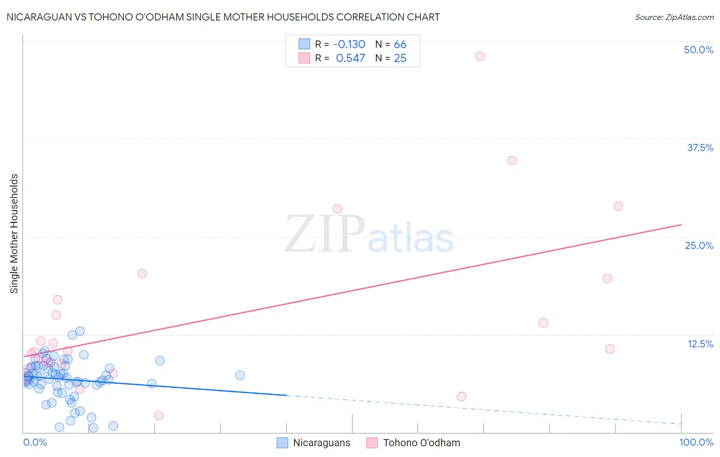 Nicaraguan vs Tohono O'odham Single Mother Households