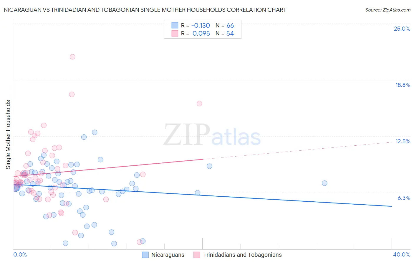 Nicaraguan vs Trinidadian and Tobagonian Single Mother Households