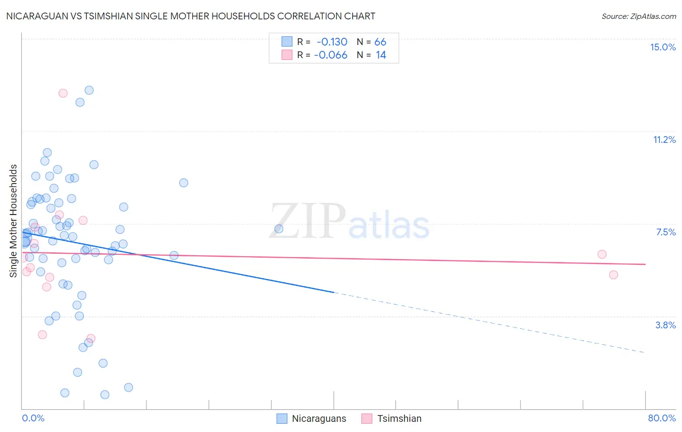 Nicaraguan vs Tsimshian Single Mother Households
