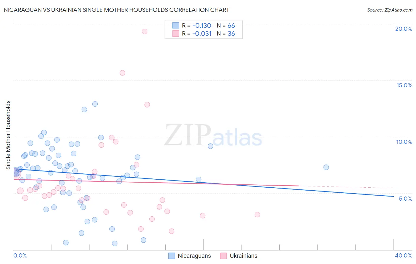 Nicaraguan vs Ukrainian Single Mother Households