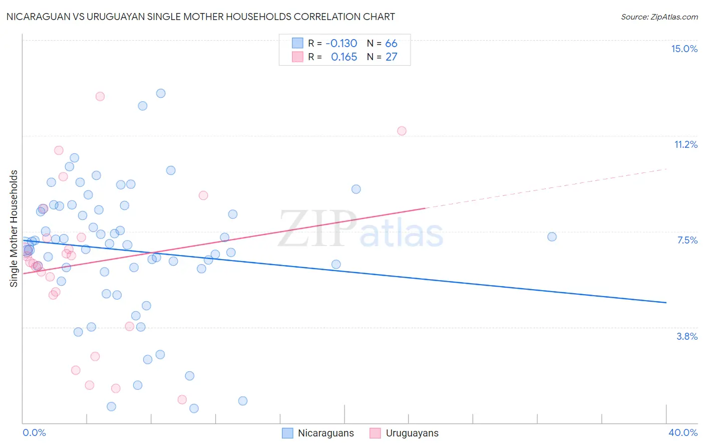 Nicaraguan vs Uruguayan Single Mother Households