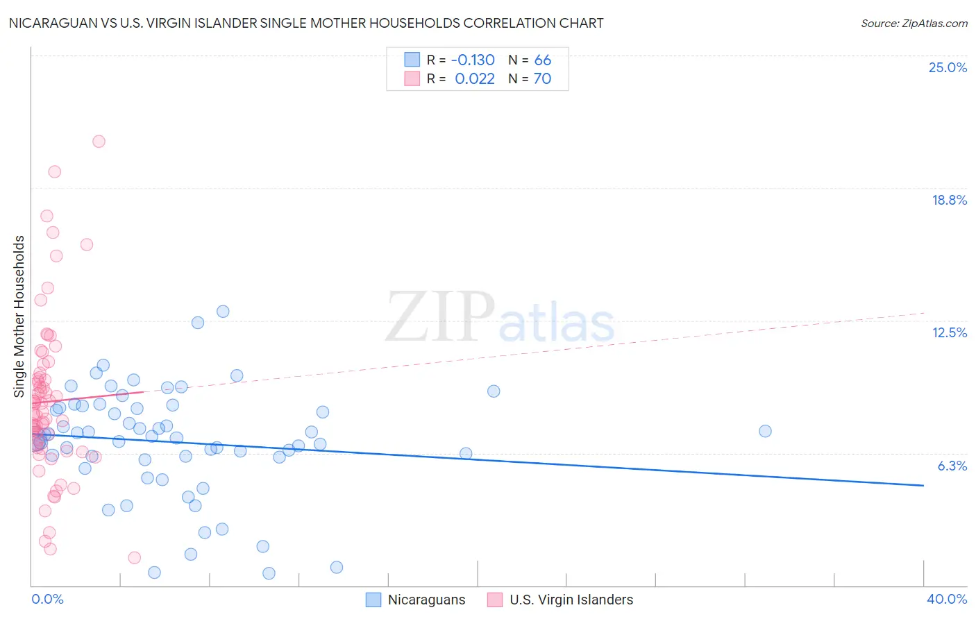 Nicaraguan vs U.S. Virgin Islander Single Mother Households
