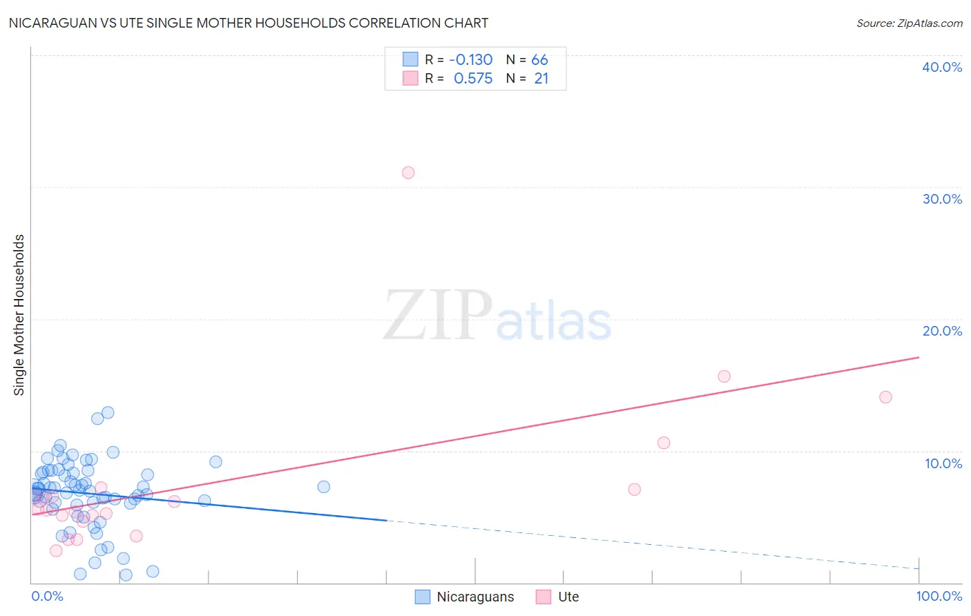 Nicaraguan vs Ute Single Mother Households
