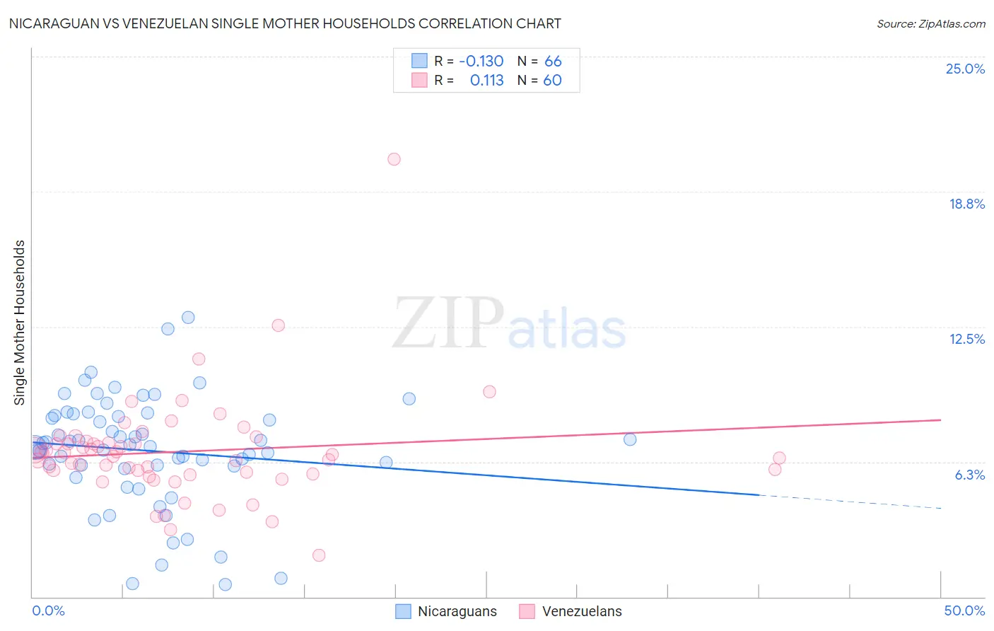 Nicaraguan vs Venezuelan Single Mother Households