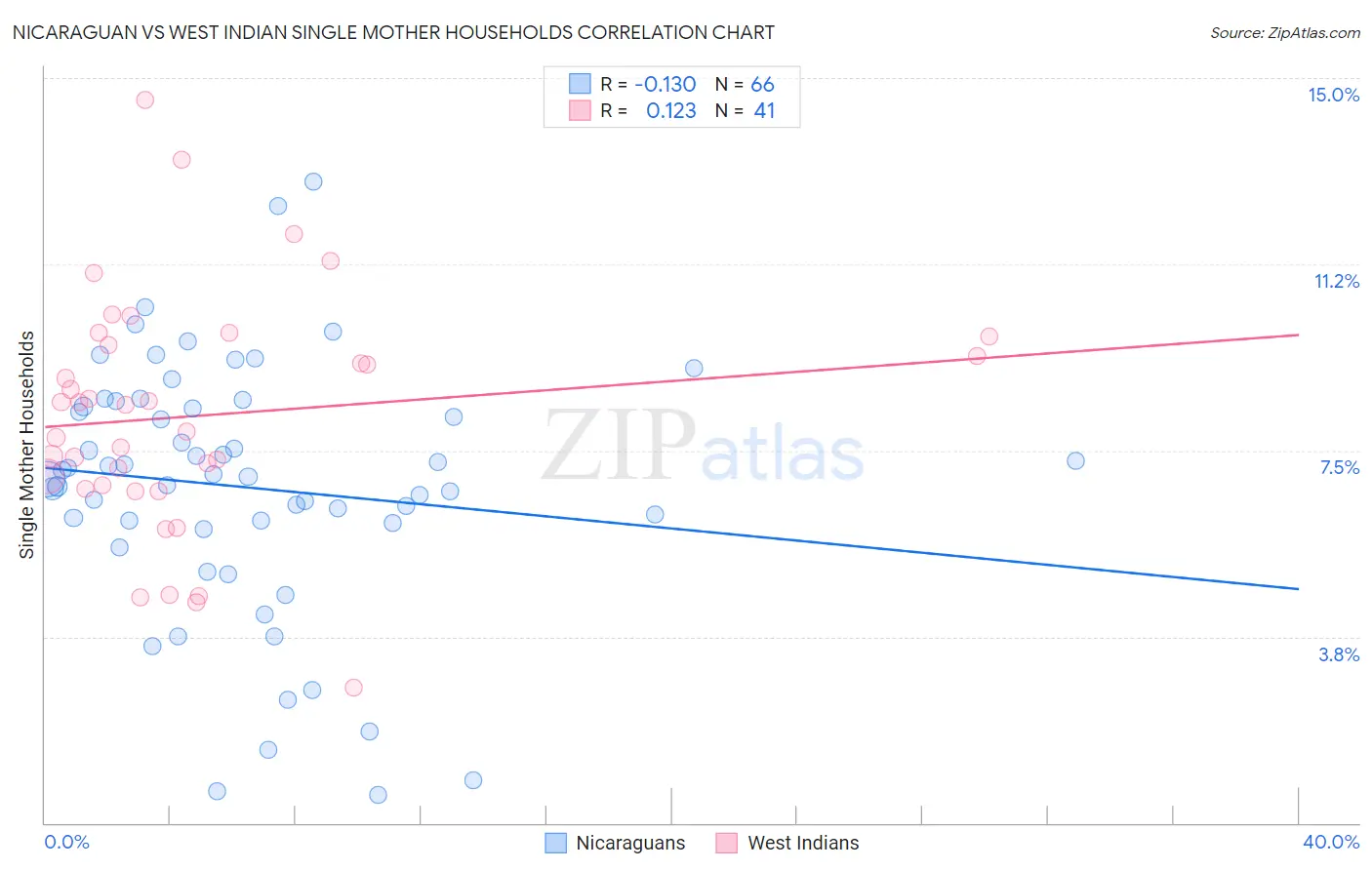 Nicaraguan vs West Indian Single Mother Households