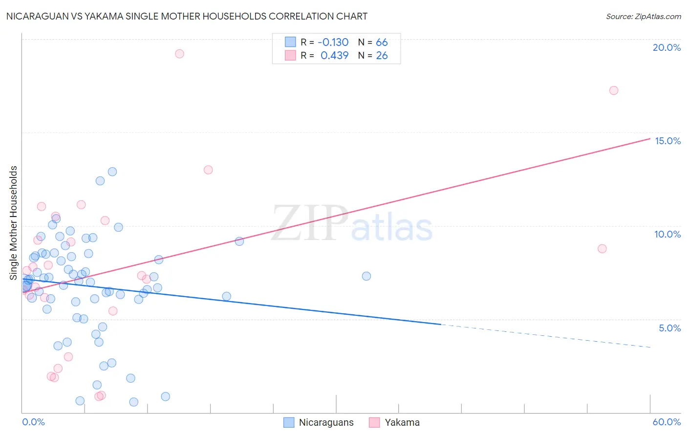 Nicaraguan vs Yakama Single Mother Households