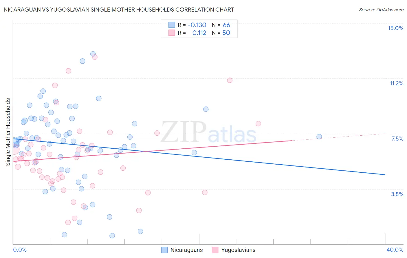 Nicaraguan vs Yugoslavian Single Mother Households