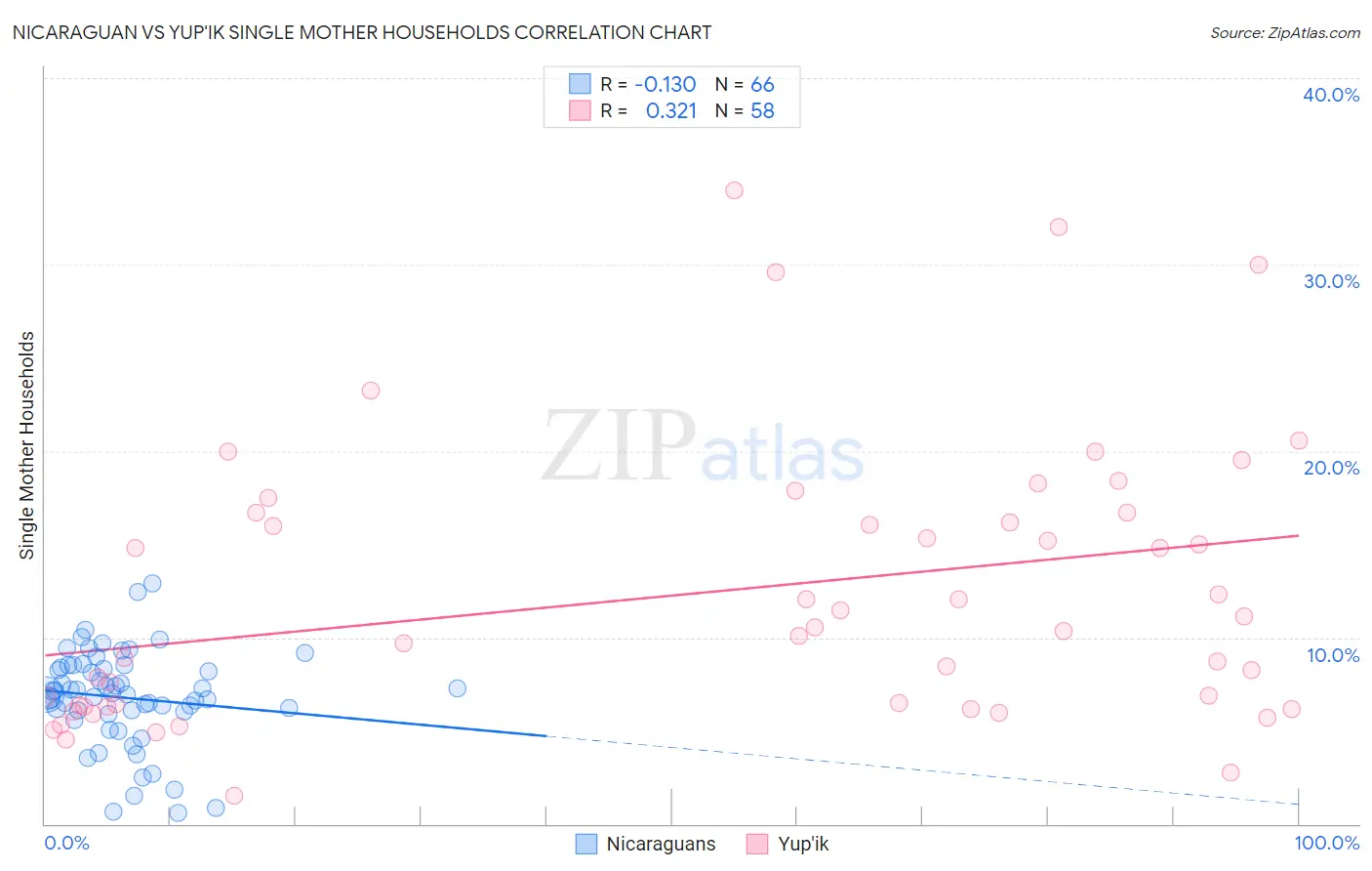 Nicaraguan vs Yup'ik Single Mother Households