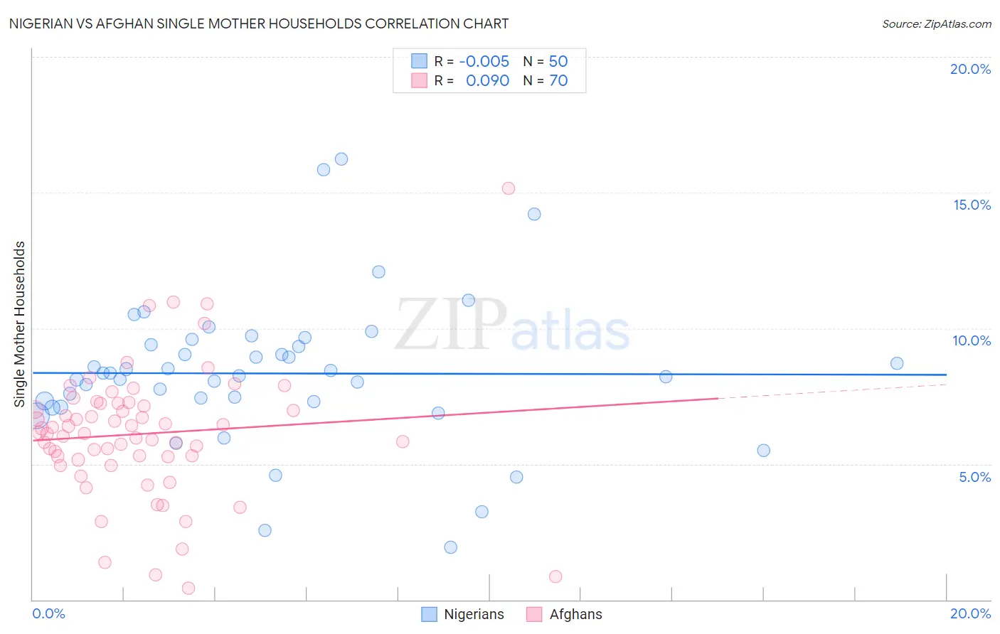 Nigerian vs Afghan Single Mother Households