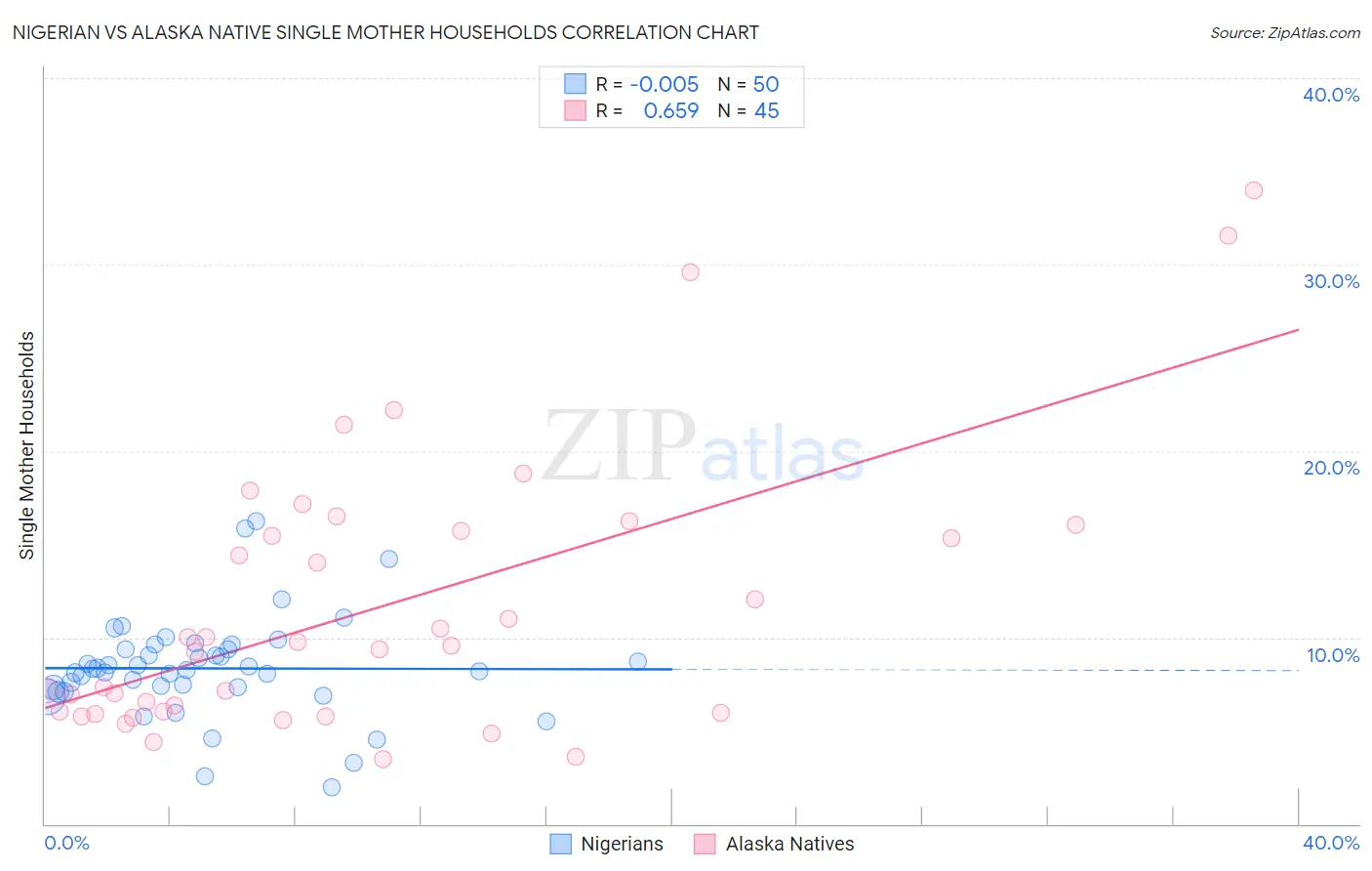 Nigerian vs Alaska Native Single Mother Households