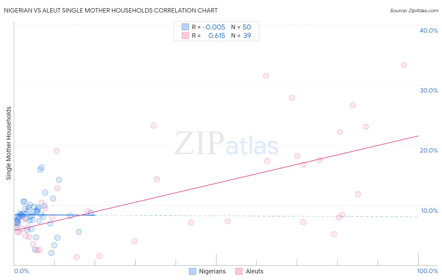 Nigerian vs Aleut Single Mother Households