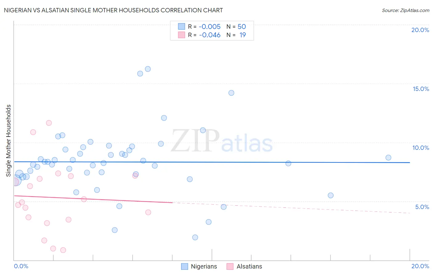 Nigerian vs Alsatian Single Mother Households