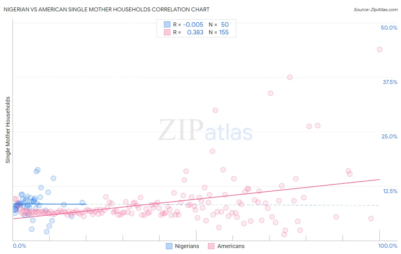 Nigerian vs American Single Mother Households
