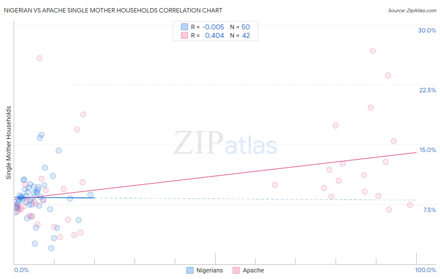 Nigerian vs Apache Single Mother Households