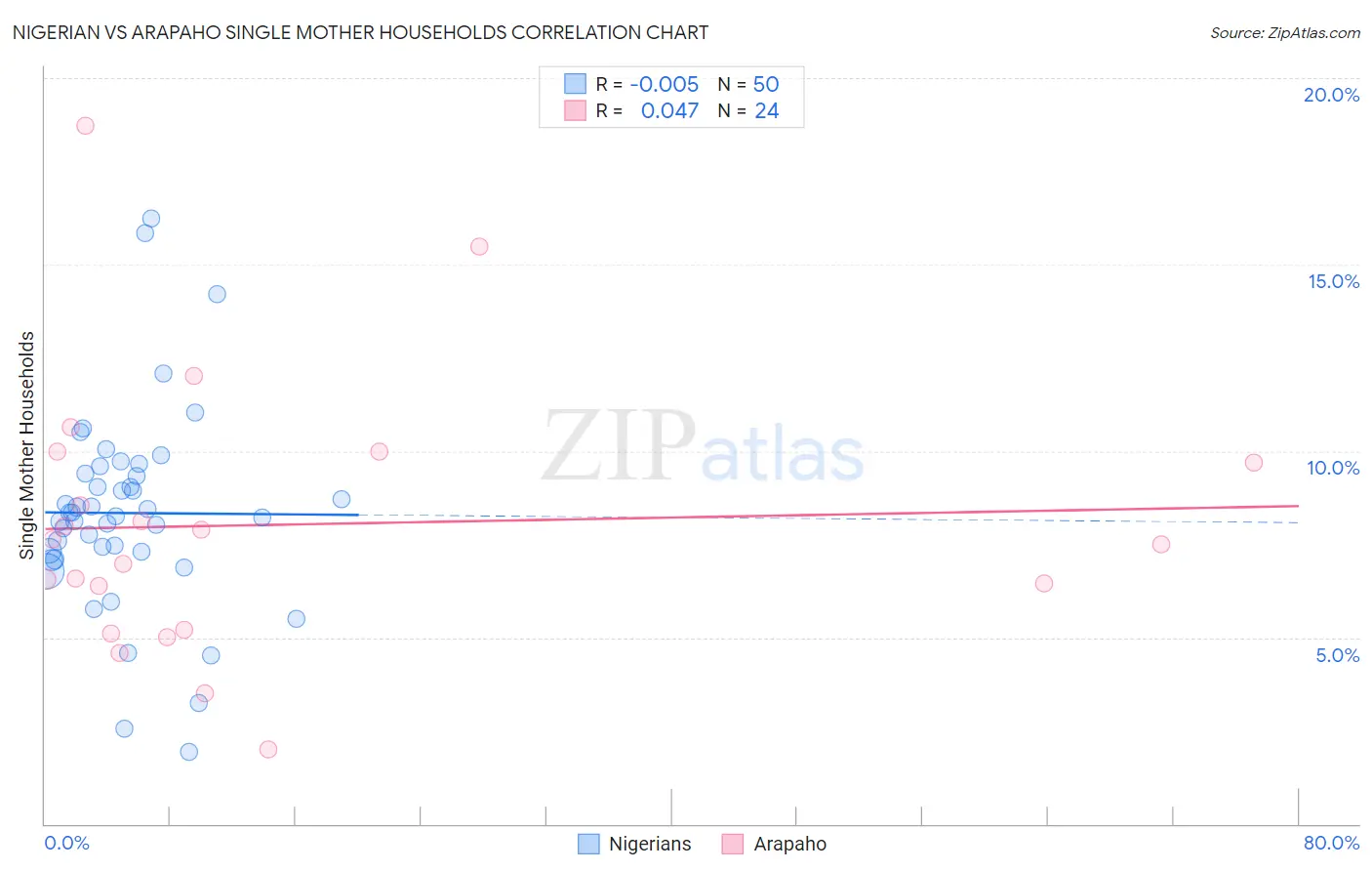 Nigerian vs Arapaho Single Mother Households