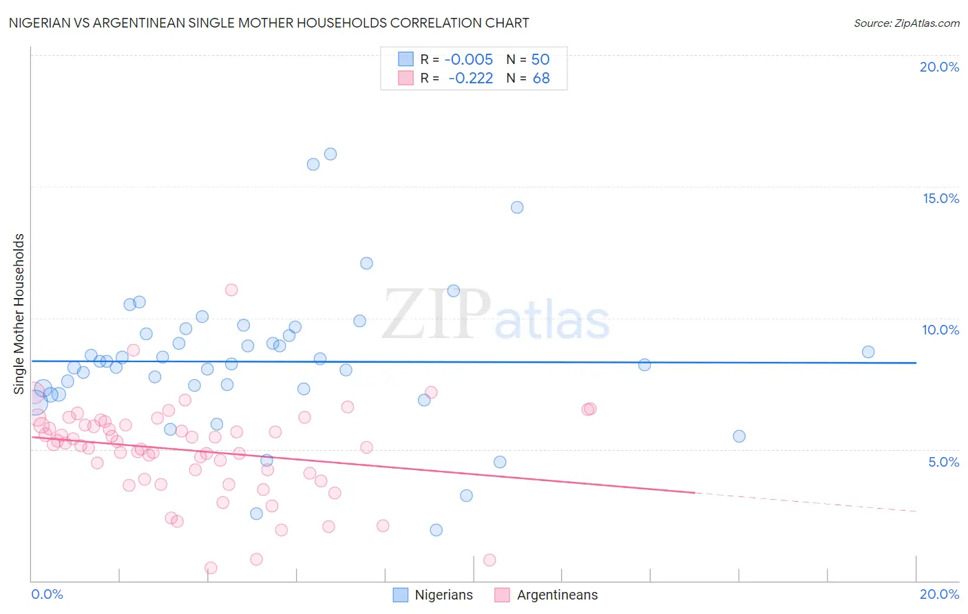 Nigerian vs Argentinean Single Mother Households