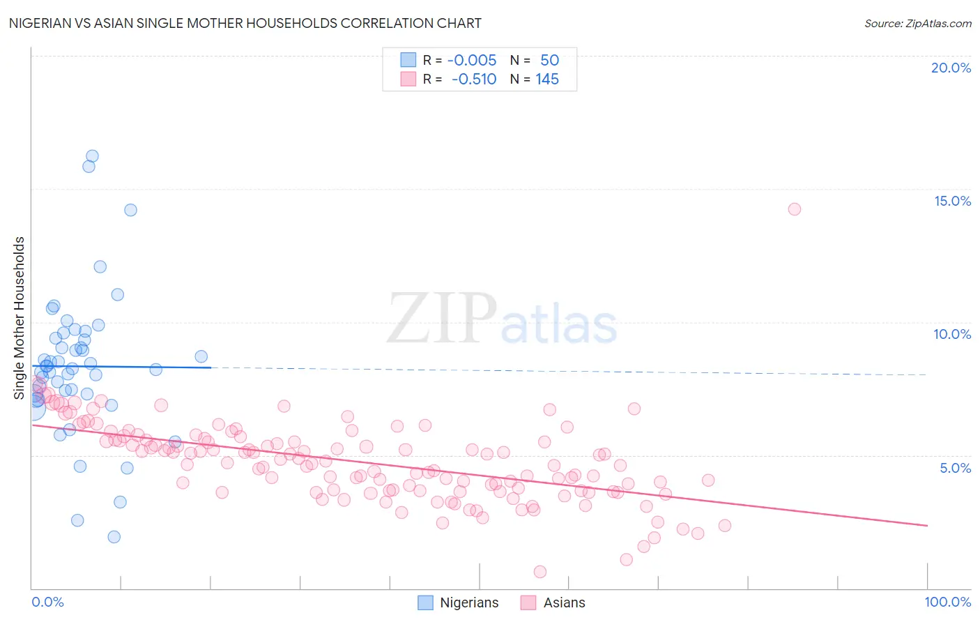 Nigerian vs Asian Single Mother Households