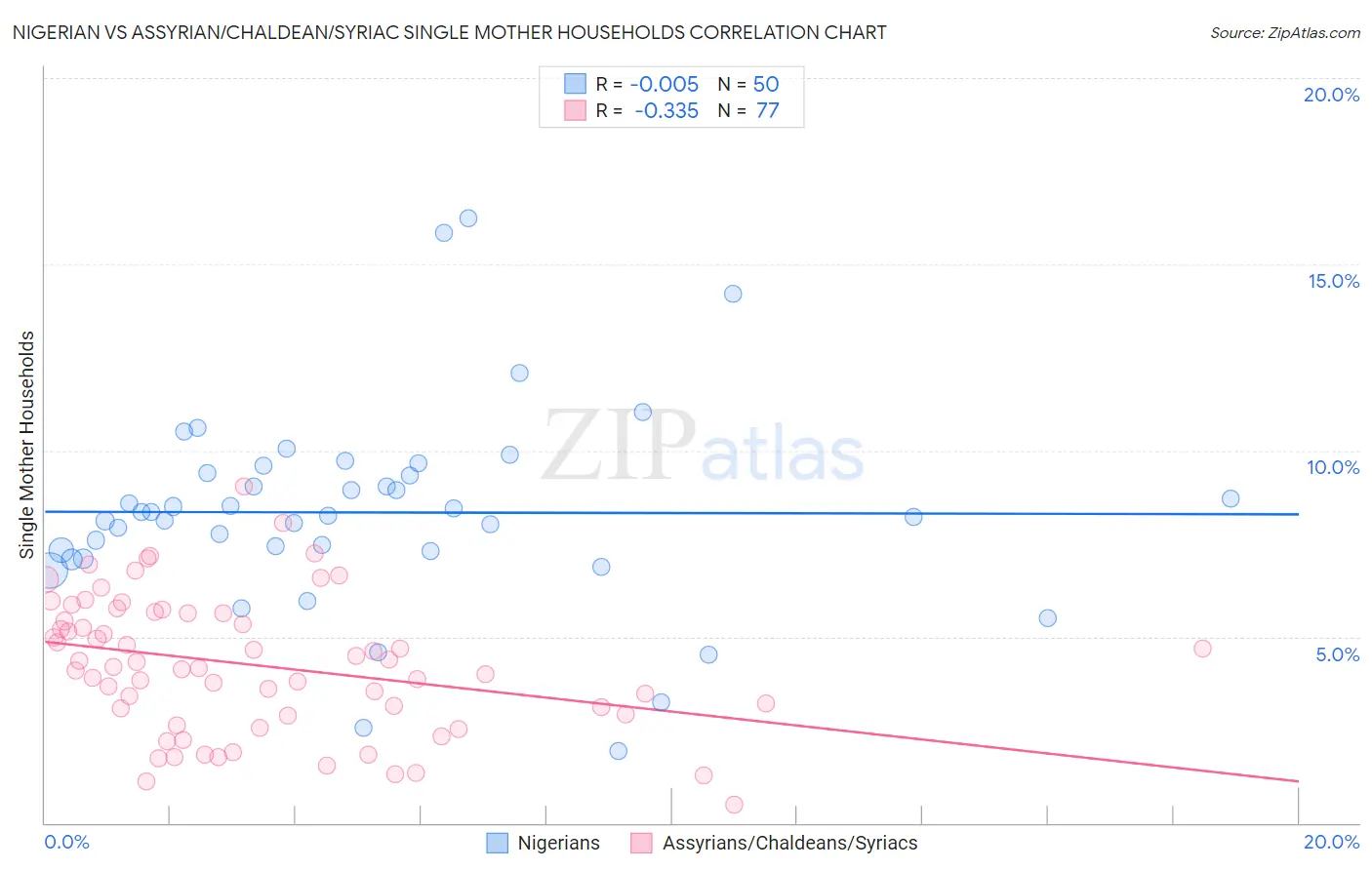 Nigerian vs Assyrian/Chaldean/Syriac Single Mother Households