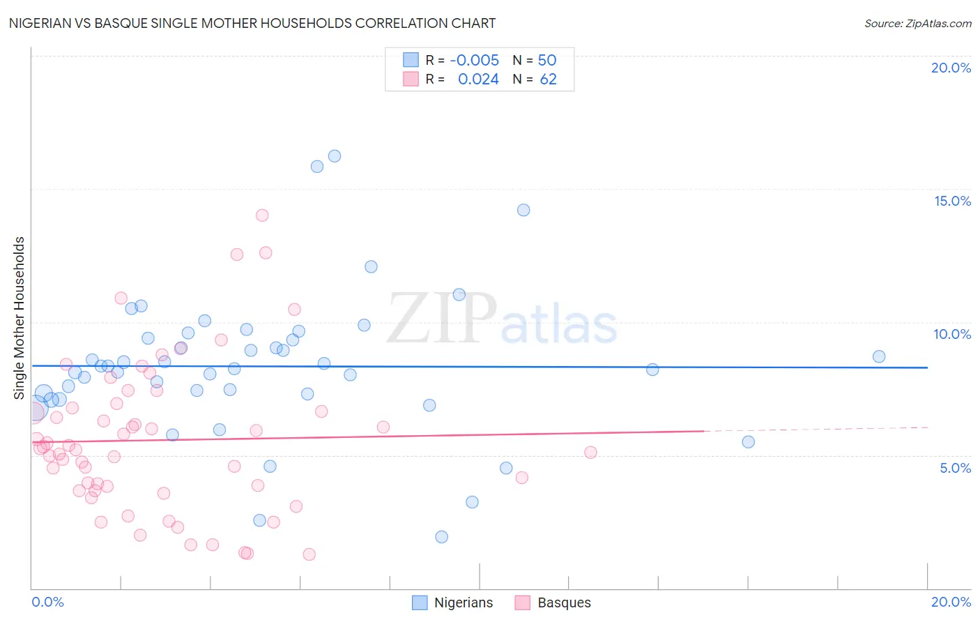 Nigerian vs Basque Single Mother Households