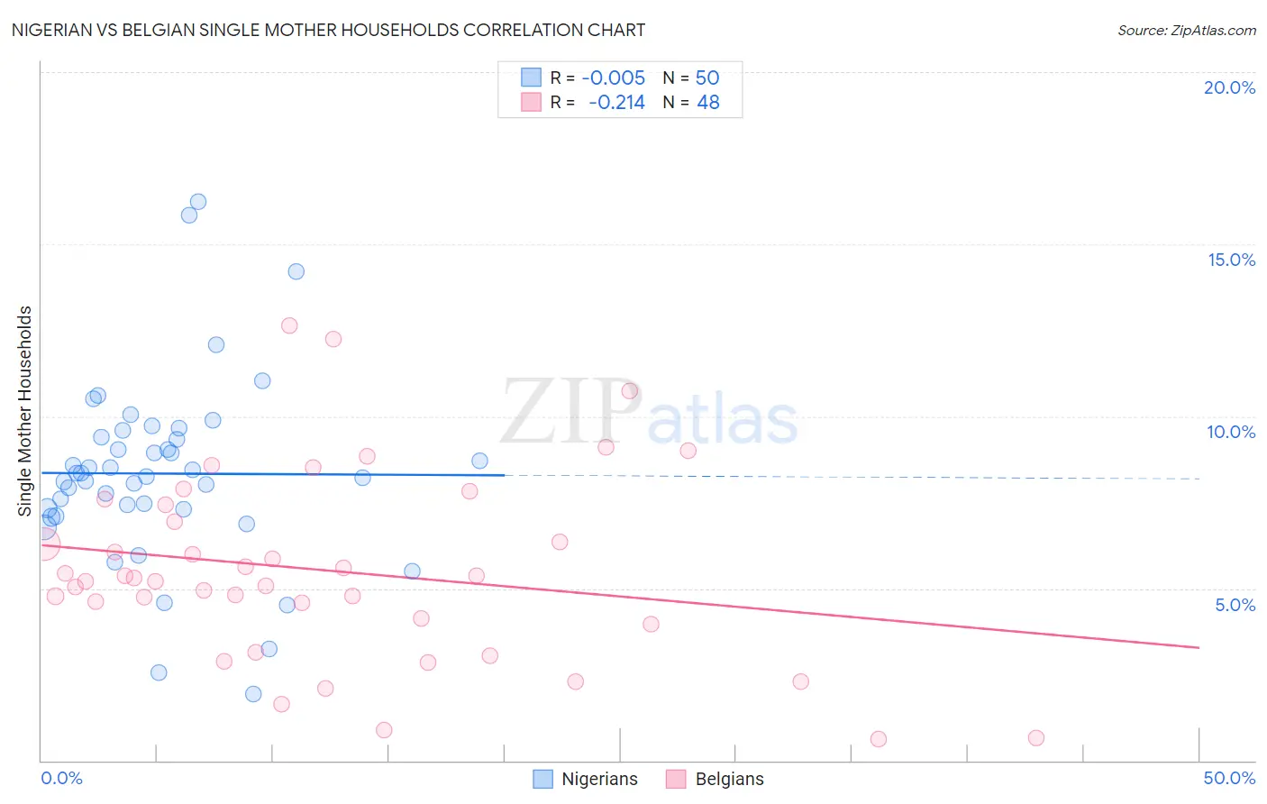 Nigerian vs Belgian Single Mother Households