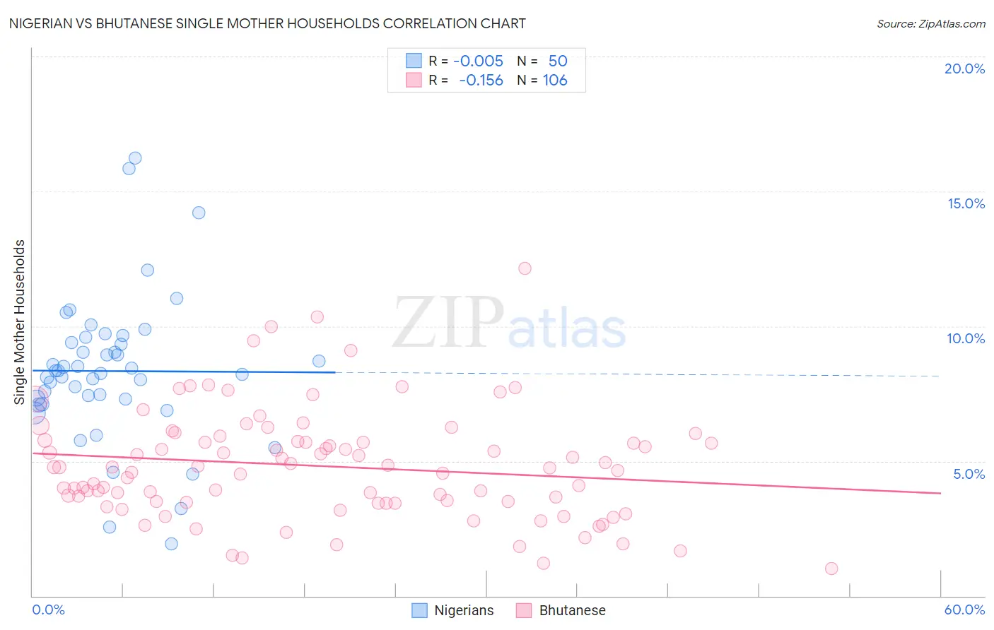 Nigerian vs Bhutanese Single Mother Households