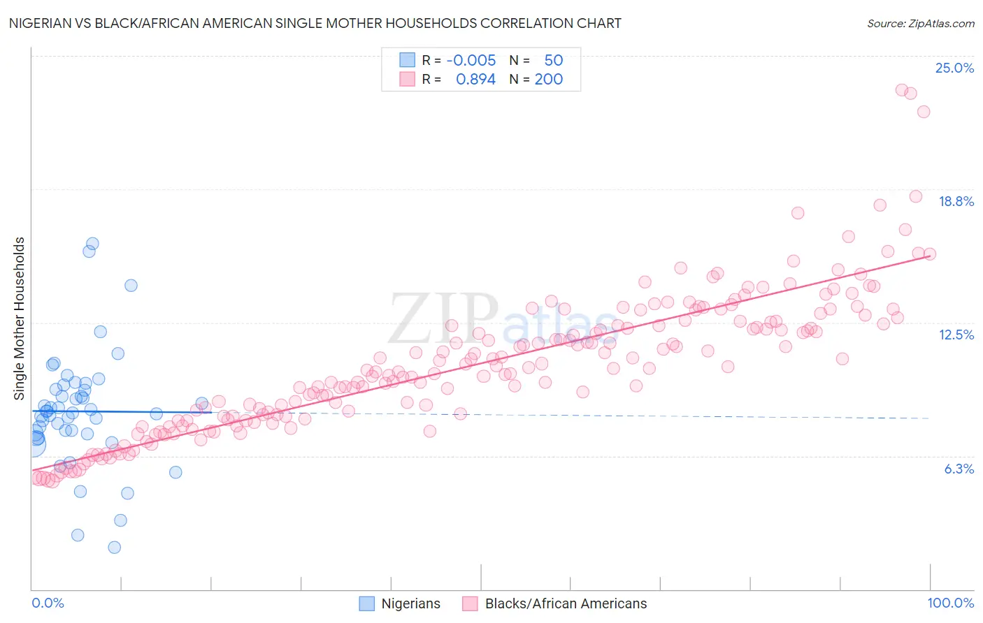 Nigerian vs Black/African American Single Mother Households