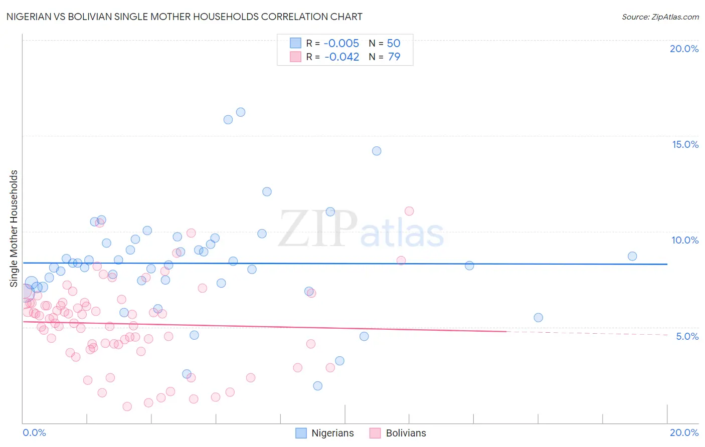 Nigerian vs Bolivian Single Mother Households