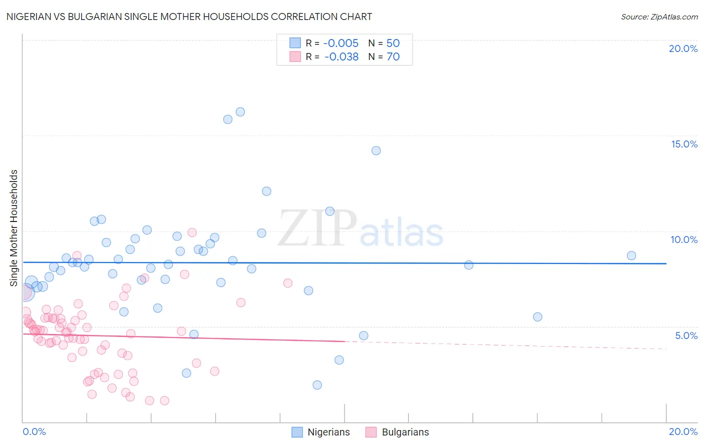 Nigerian vs Bulgarian Single Mother Households