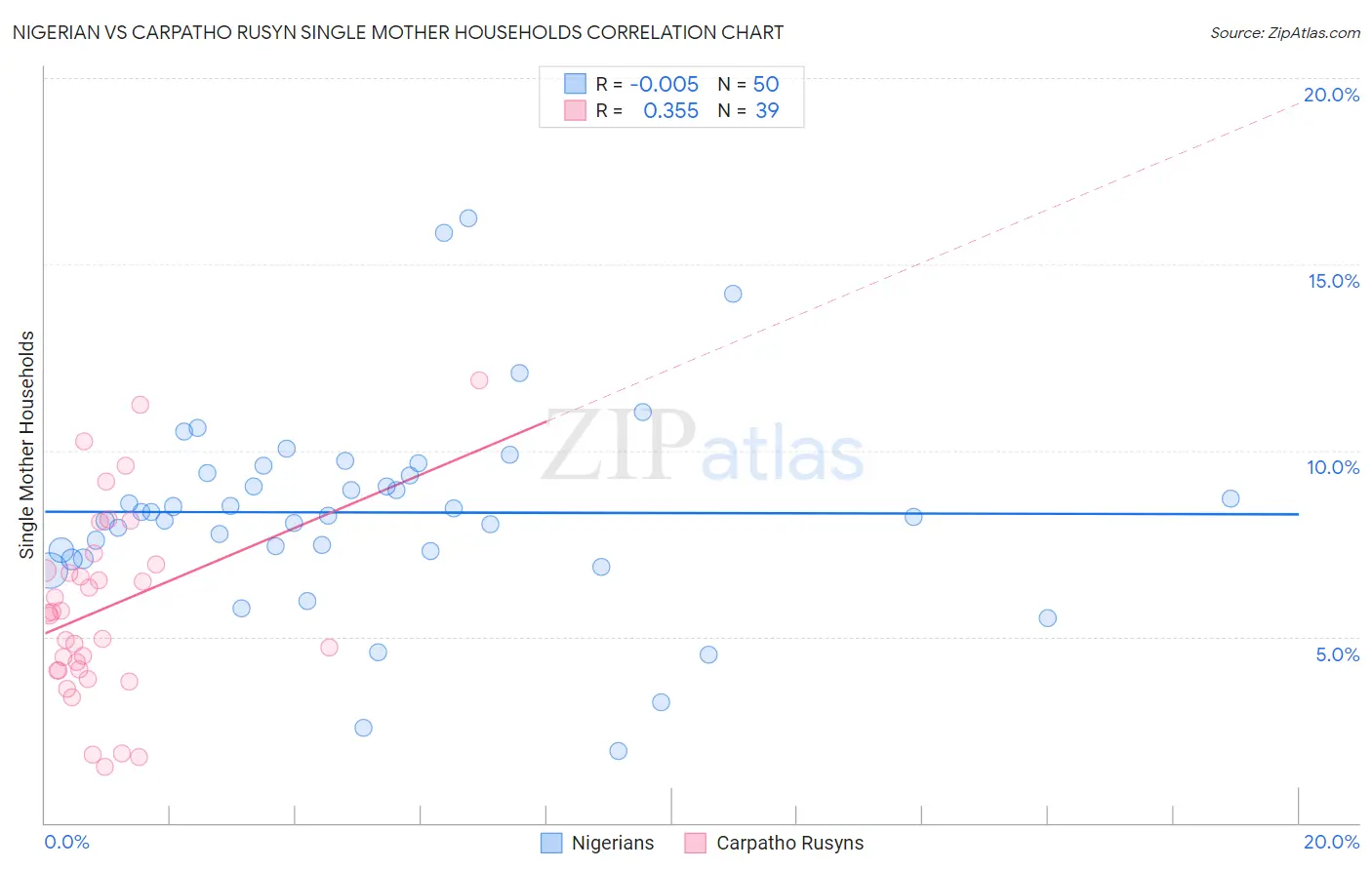Nigerian vs Carpatho Rusyn Single Mother Households