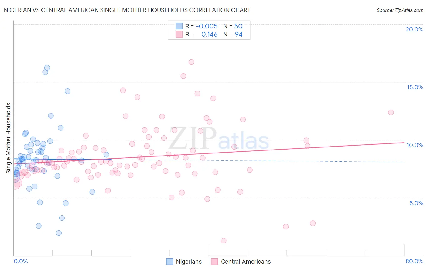 Nigerian vs Central American Single Mother Households