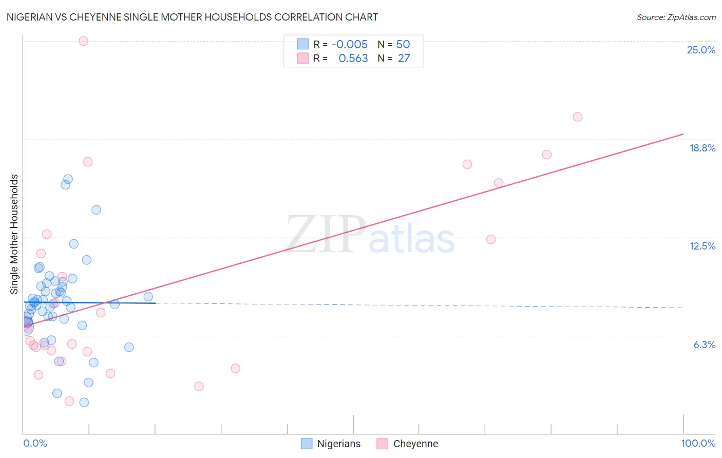 Nigerian vs Cheyenne Single Mother Households