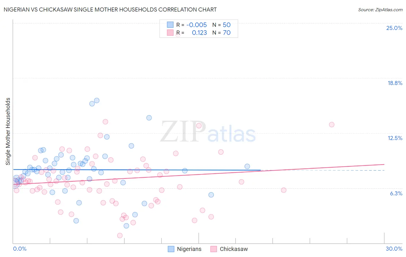 Nigerian vs Chickasaw Single Mother Households